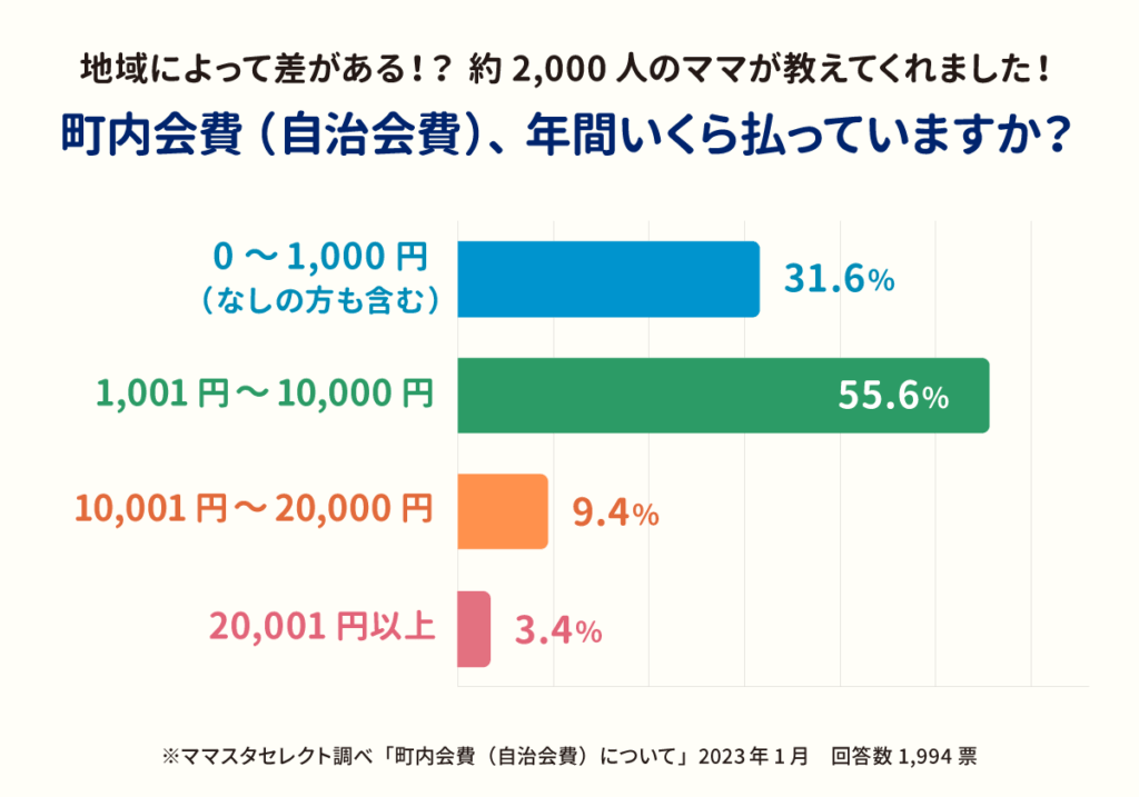住宅ローン以外の費用として知られる自治会費