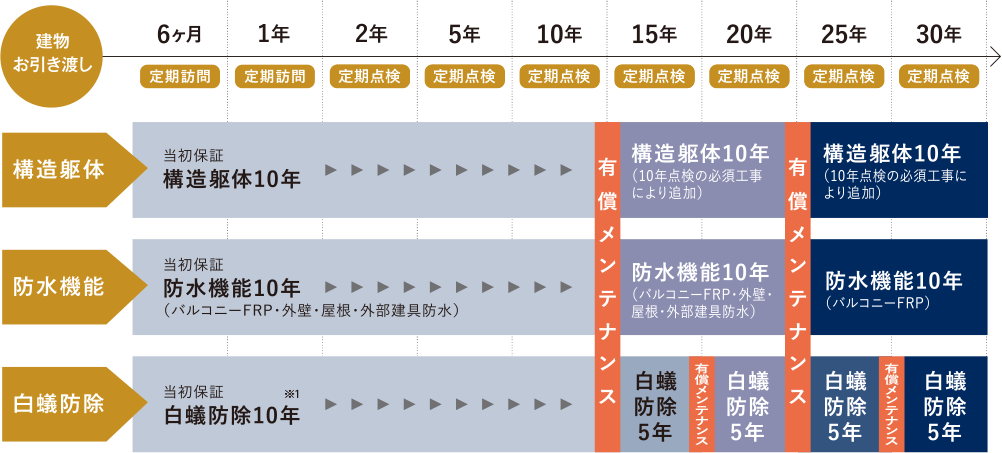 長持ちする家を建てるには、定期的な点検態勢の確保も大切