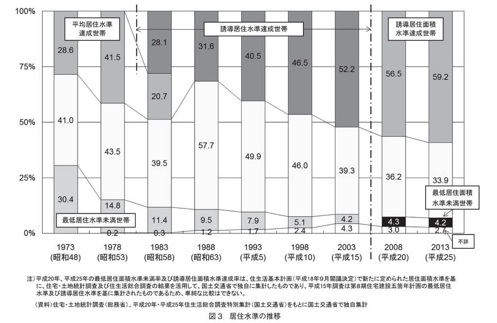 居住面積水準の推移