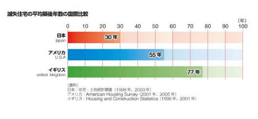 日本の住宅は外国と比べて短命であると言われている