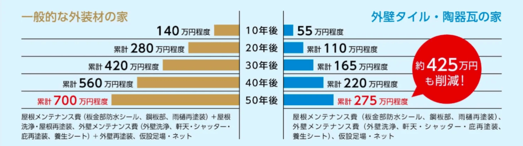 長持ちする家に利用されるタイル外壁。メンテナンスの費用削減にも効果的