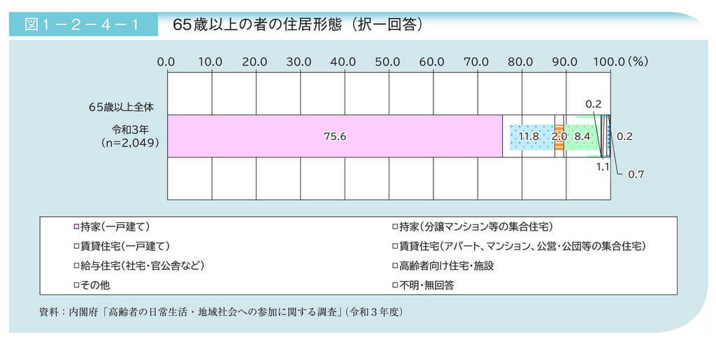 65歳を超えて持ち家に住む人の割合は87.4%。賃貸に住む人の割合は10.4%