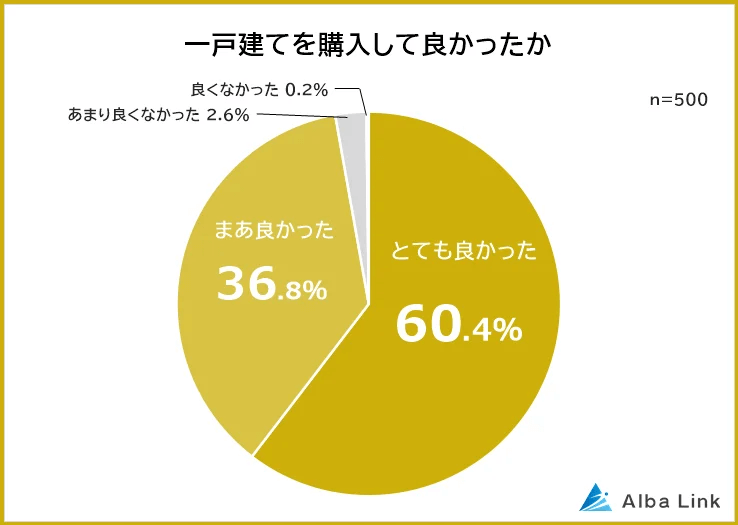 「一戸建てを購入してよかった」とする回答者は9割を超える