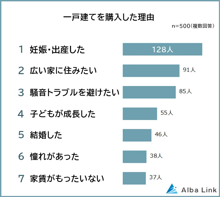 一戸建てを購入した理由は？