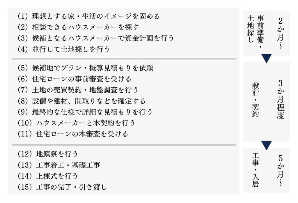 家を建てる流れ15の手順を解説『土地なし』の場合