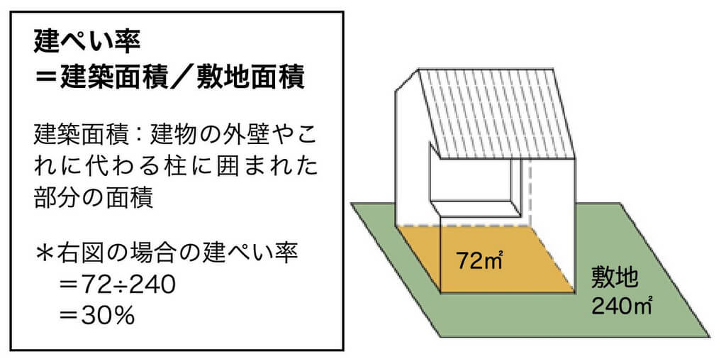 国土交通省「建物はどんなルールに従って建てられる?」