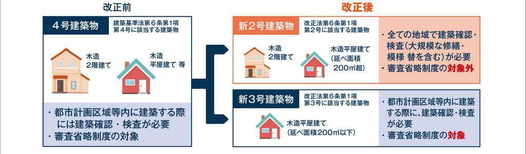 国土交通省：構造計算書の添付省略に関して