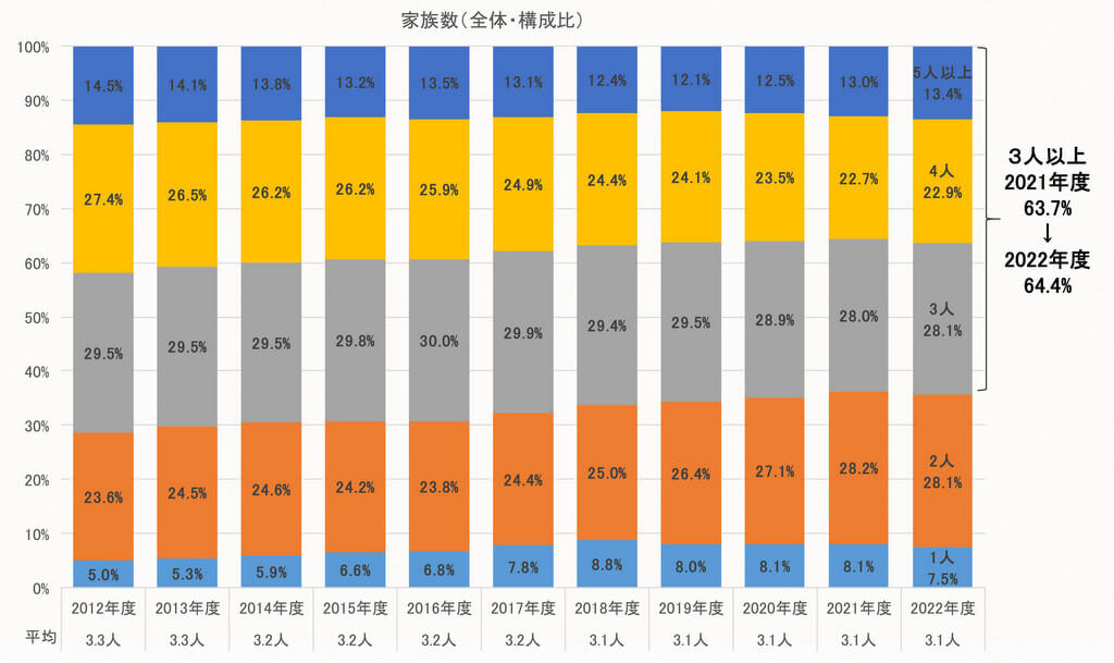 家を建てるタイミング：家族数は2人と3人が最多