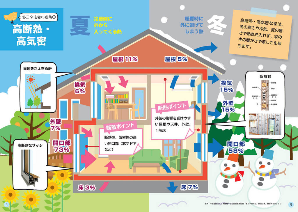 ZEHのメリット：高い断熱性能と気密性能