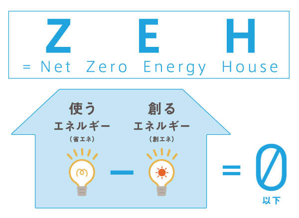 住宅の高性能化と創エネでエネルギー実質使用量ゼロを目指すZEH