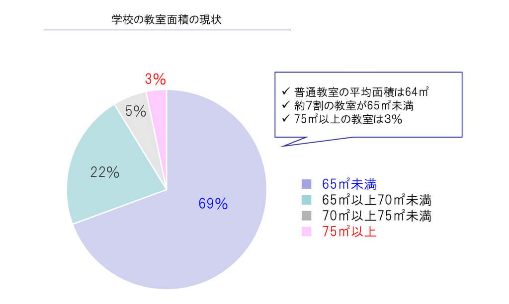 20坪の土地をイメージしやすい小中学校の教室の広さ