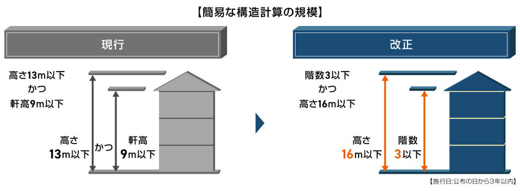 令和4年の建築基準法改正で3階建ては16mまで詳細な構造計算を省いてもよい
