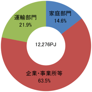 消費するエネルギー量は住宅部分も13.8％を占めている