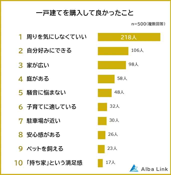 「一戸建てを購入してよかった」とする理由はまわりを気にしなくていいが最多