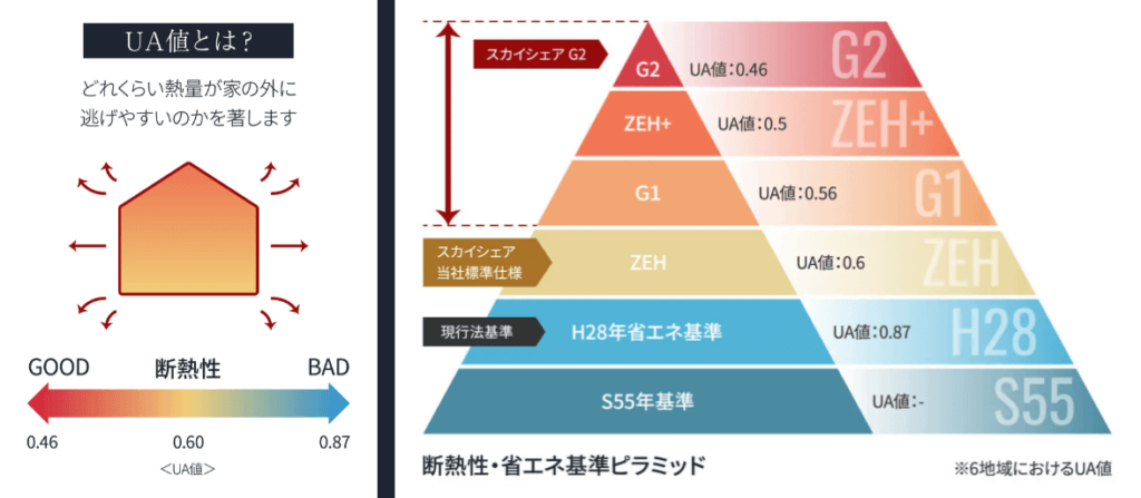UA値