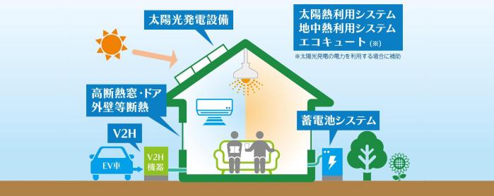 太陽光発電および付帯設備があることで得られるメリットの模式図