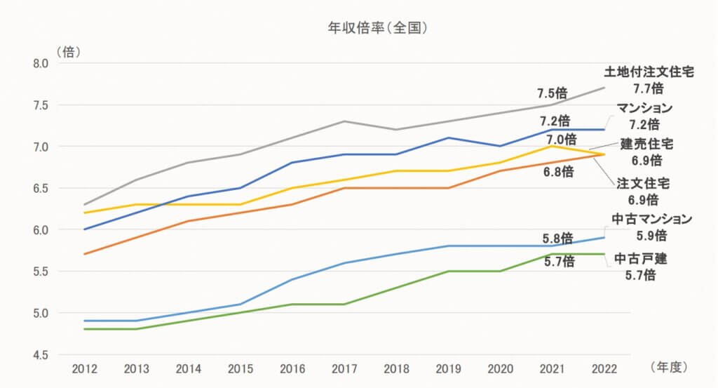 住宅ローンの借入額の目安は、6倍~7倍