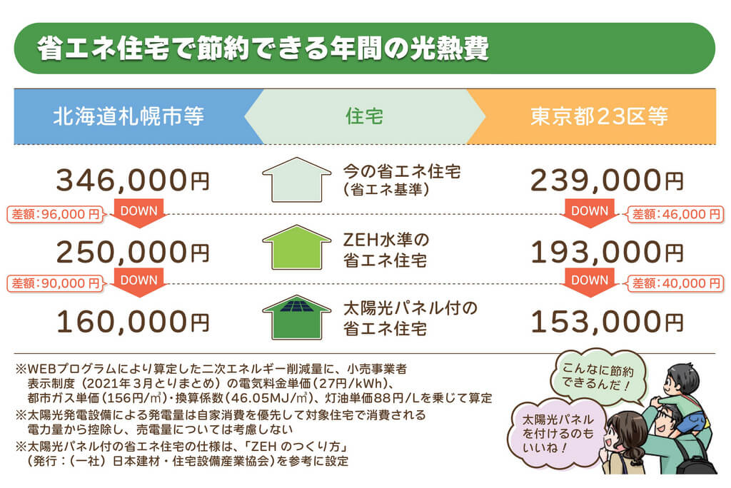 ZEHの電気代・光熱費。実際お得になるの？実際に光熱費はどれくらい安くなる？