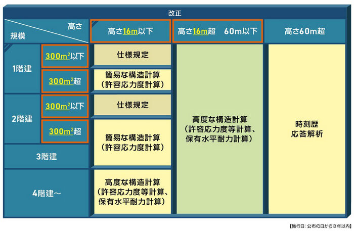 3階建ての高さは何メートル?:構造計算が必要な木造建築物の規模の引き下げ