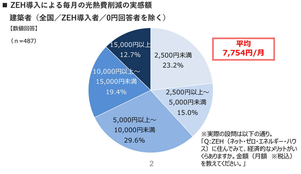 ZEHの電気代・光熱費。実際お得になるの？実際に建てた人の実感は？