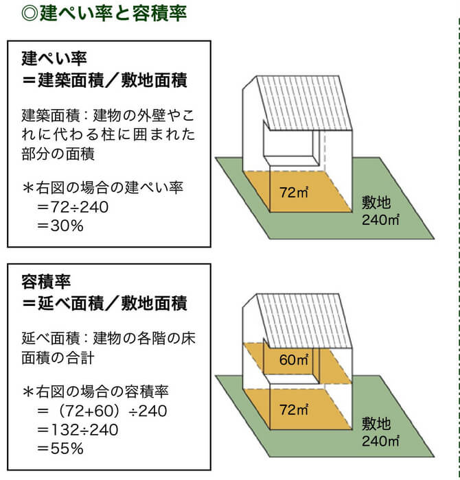3階建ての高さは何メートル?:建ぺい率と容積率