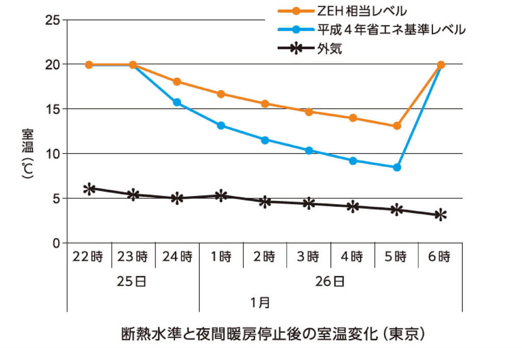 ZEHの電気代・光熱費。実際お得になるの？ZEHで消費する電力量が少なくなる