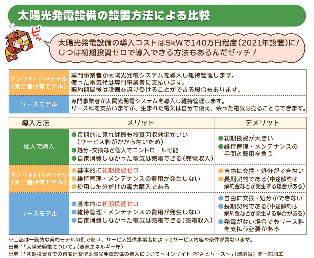 「太陽光発電で電気代が安くならない!」を防ぐには?:太陽光発電の導入に必要な設備と金額
