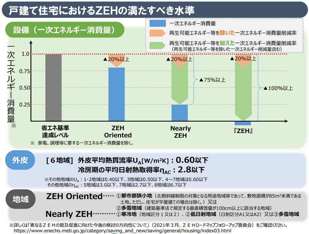 戸建て住宅でZEH Orientedが満たすべきエネルギー消費量を示す棒グラフ