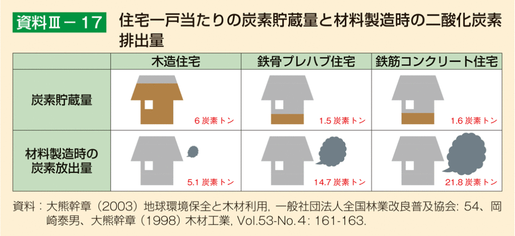 木造・鉄骨・鉄筋コンクリートの住宅一戸あたり炭素貯蔵量・材料製造時のCO2量の比較表