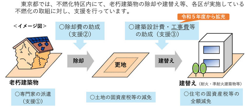 老朽建築物の除却・建て替えで延焼を防ぐ不燃特区内の支援制度