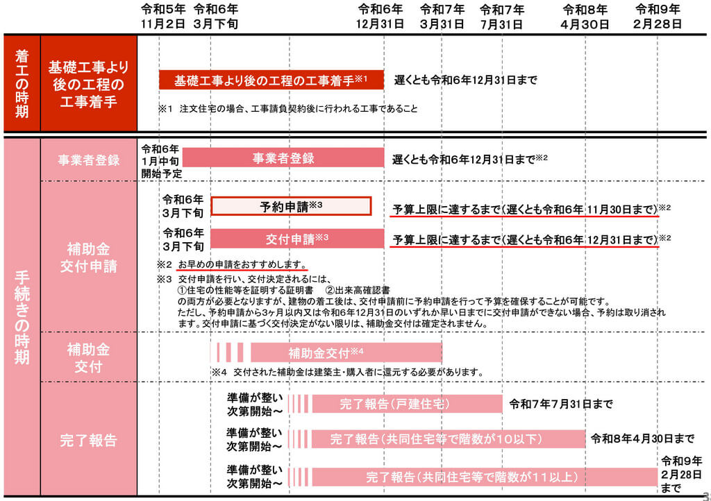 子育てエコホーム支援事業のスケジュール表