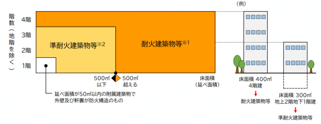 準防火地域内で指摘される「新たな防火規制区域」