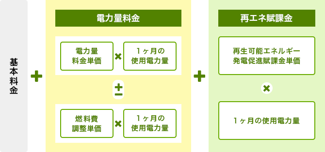 「太陽光発電で電気代が安くならない!」を防ぐには?:使用する電力量が少なくなると再エネ賦課金も安くなる