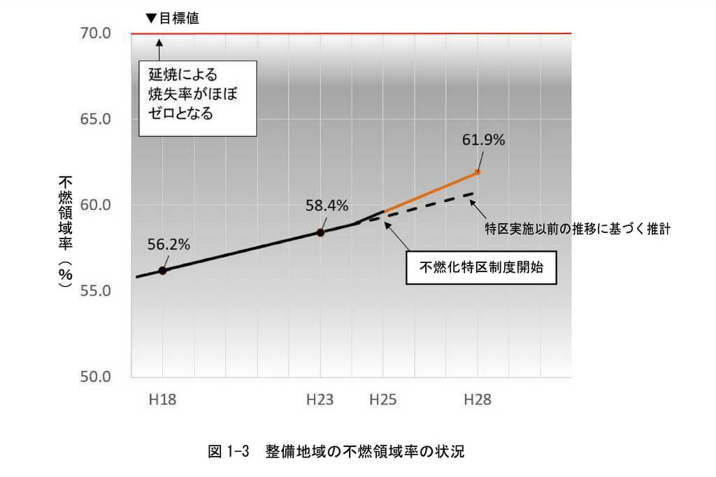 延焼による消失を抑えるための不燃化特区制度の現状