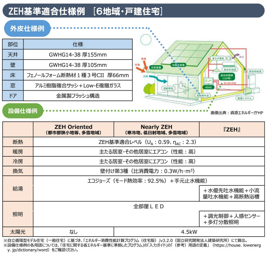 ZEHの基準に適合した住まいの仕様例（東京都を含む6地域）