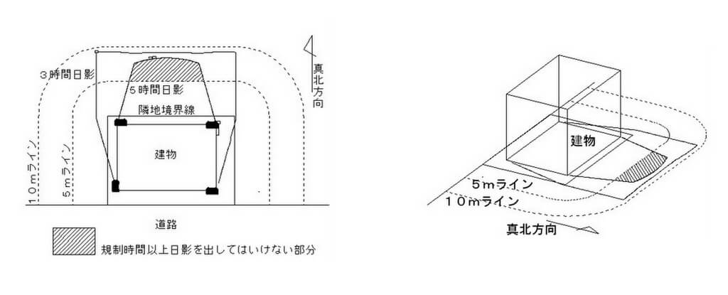 建物によって周囲に影ができる時間を制限する「日影規制」