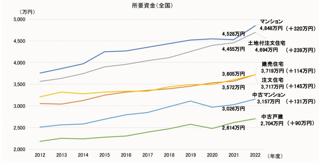 住宅取得資金のグラフ