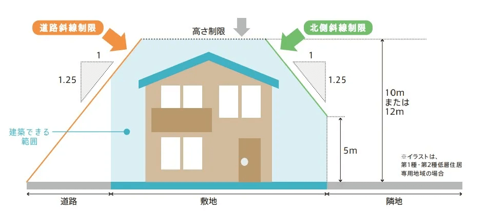 道路と北側隣地の住環境を守る「道路斜線・北側斜線制限」