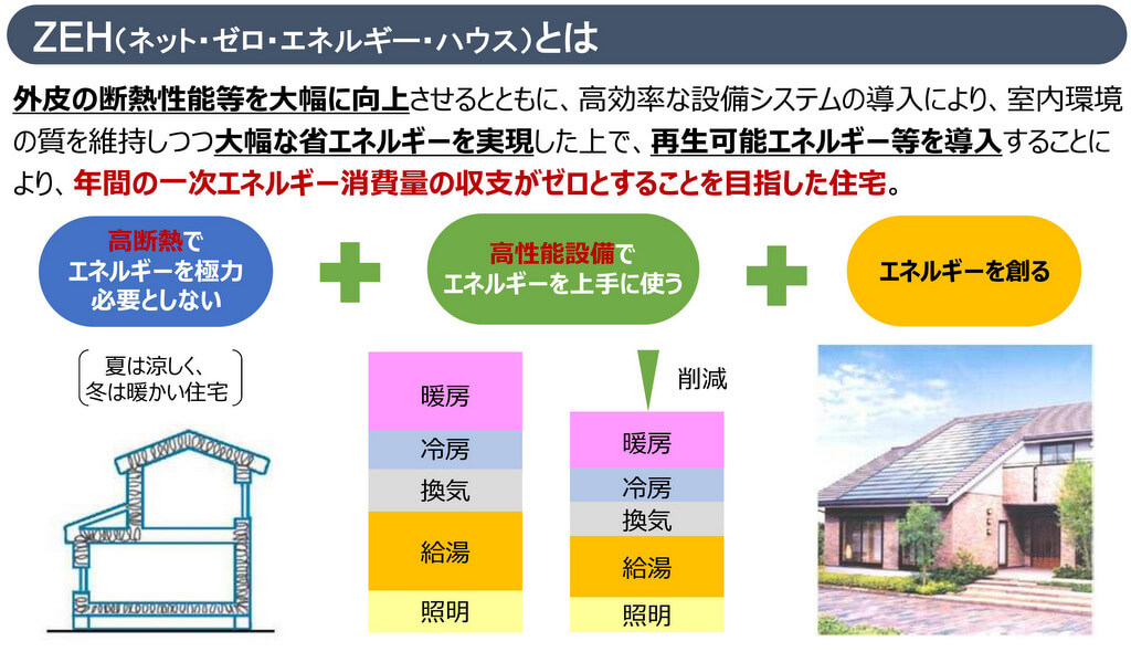 ZEHとは：省エネと創エネによって、宅内でのエネルギー消費量の総和をゼロにすることを目指す住宅