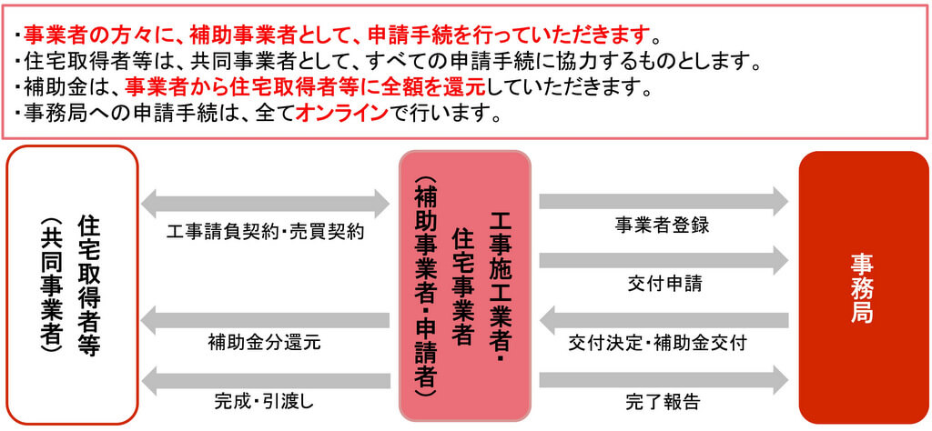 子育てエコホーム支援事業の施主・ハウスメーカーの立ち位置
