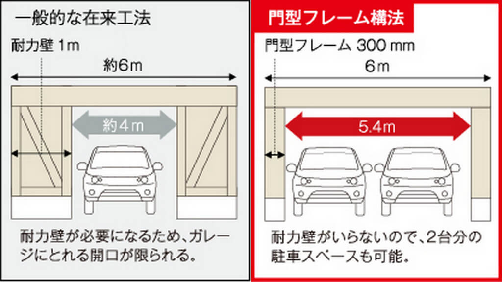木造でも横に2台分の駐車スペースを確保できる「門型フレーム構法」