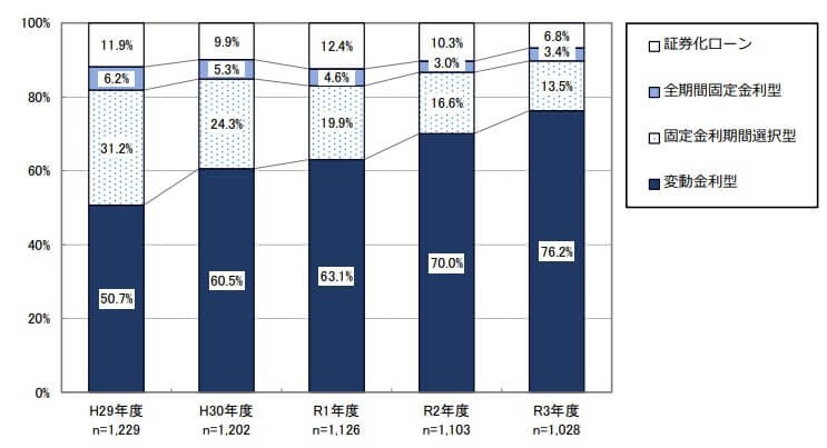 変動金利の割合