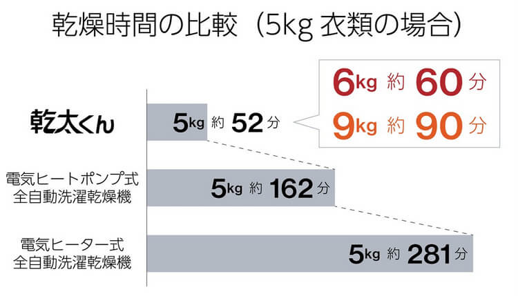 ガス衣類乾燥機の乾燥時間