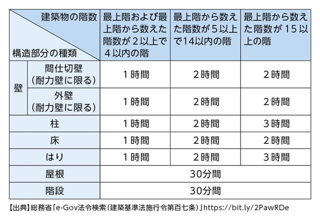 耐火構造で定められる火災に耐えられる時間