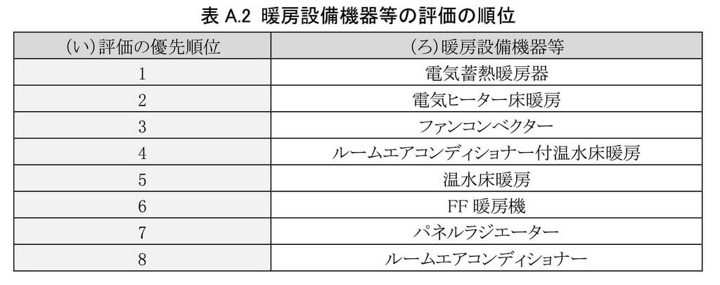ZEH認定の計算における床暖房の順位