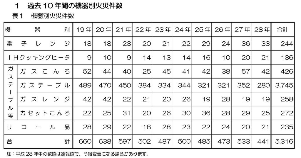 東京都、過去10年間の機器別火災件数