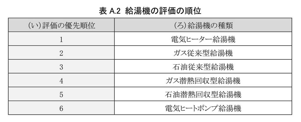 ZEH認定の計算に利用する給湯器の省エネ評価について