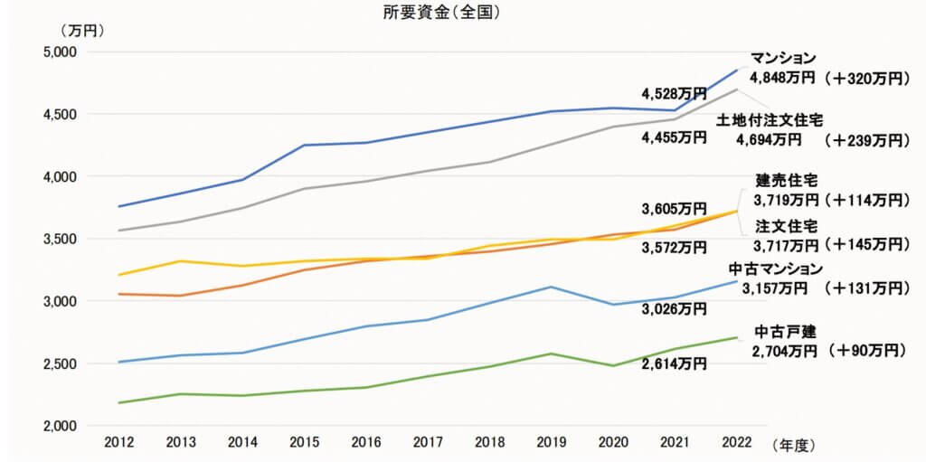 住宅購入価格の推移