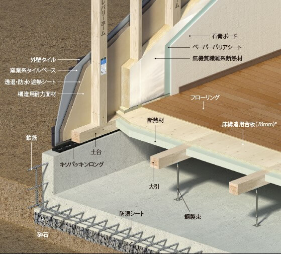 耐震性を高めるのに有効なベタ基礎についての模式図