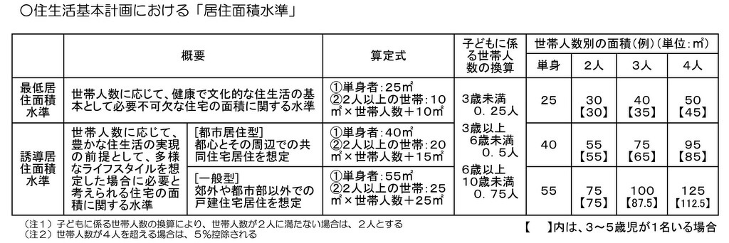 国が定める広さの間隔の目安（居住面積水準）